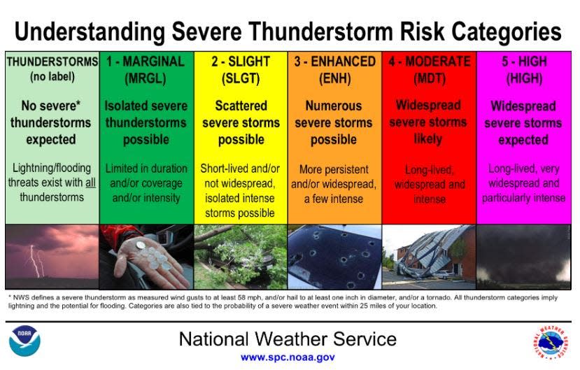 These are the severe thunderstorm risk categories from the National Weather Service.