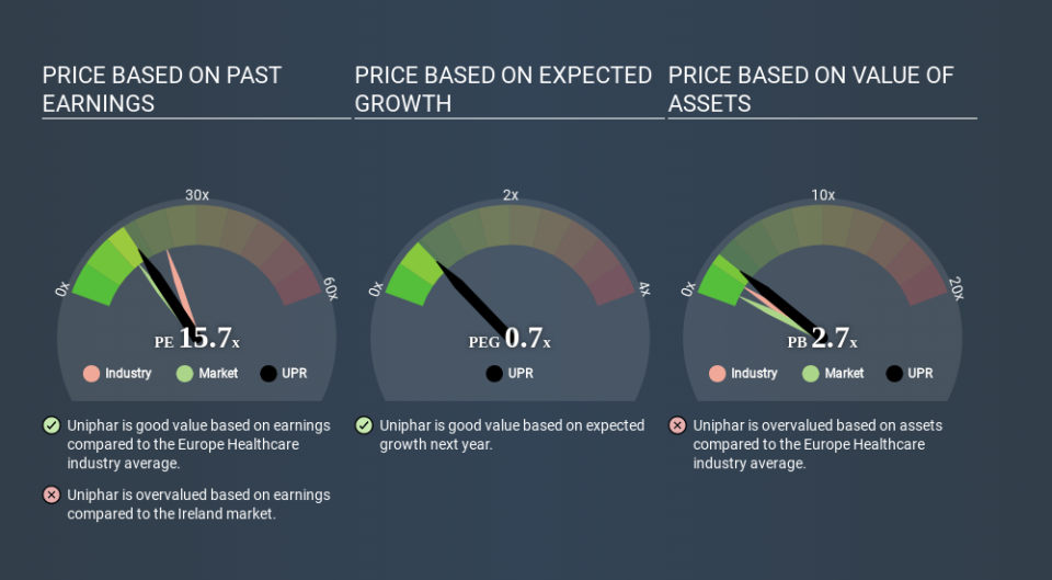 ISE:UPR Price Estimation Relative to Market May 27th 2020