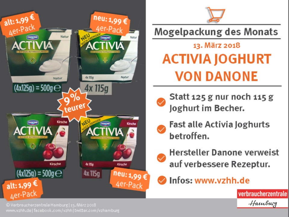 <p>„Noch cremiger, noch weniger“, titelte die Verbraucherzentrale Hamburg im März 2018. Danone hatte die Füllmengen reduziert, merken sollten das die Verbraucher wohl eher nicht. Der Joghurt stand plötzlich mit dem auffällig gelb unterlegten Schriftzug „NEU NOCH CREMIGER!“ in den Kühltheken der Supermärkte. „Das ist natürlich nur die halbe Wahrheit. Die Auslobung müsste ehrlicherweise um den Zusatz ,noch weniger‘ ergänzt werden“, merkte die Hamburger Verbraucherzentrale dazu an.<br>Bei 15 Sorten der Marke Activia hatte Danone den Inhalt von 125 Gramm auf 115 Gramm reduziert. Der Preis von 1,99 Euro für den Vierer-Pack blieb jedoch gleich. Verbraucher müssen seitdem neun Prozent mehr für den Joghurt zahlen. Dafür hat die Hamburger Verbraucherzentrale Danone den unrühmlichen Titel „Mogelpackung des Monats März“ verliehen. </p>