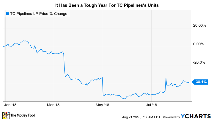 TCP Chart