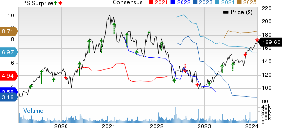 Take-Two Interactive Software, Inc. Price, Consensus and EPS Surprise