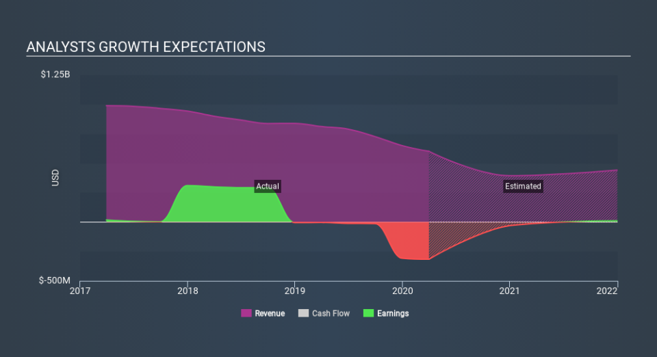 NasdaqGS:ASPS Past and Future Earnings May 3rd 2020