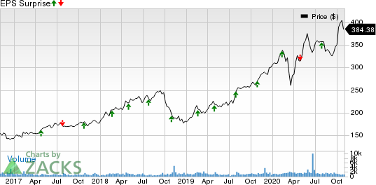 Tyler Technologies, Inc. Price and EPS Surprise