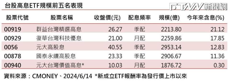 台股高息ETF規模前5名表現，以群益台灣精選高息（00919）今年來含息報酬率21.12%表現最佳。（圖／FTNN新聞網製）