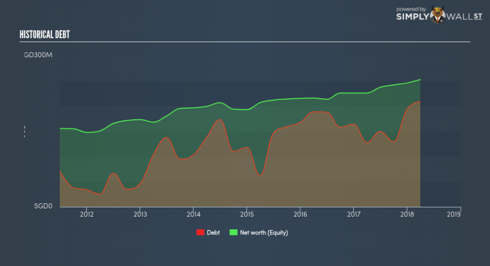 SGX:L19 Historical Debt June 25th 18