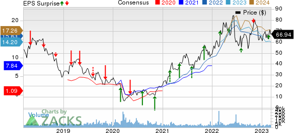 PDC Energy, Inc. Price, Consensus and EPS Surprise