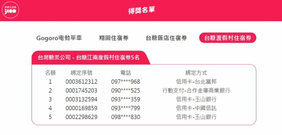 台糖江南度假村住宿券中獎名單。   圖：擷取自經濟部中小企業處直播