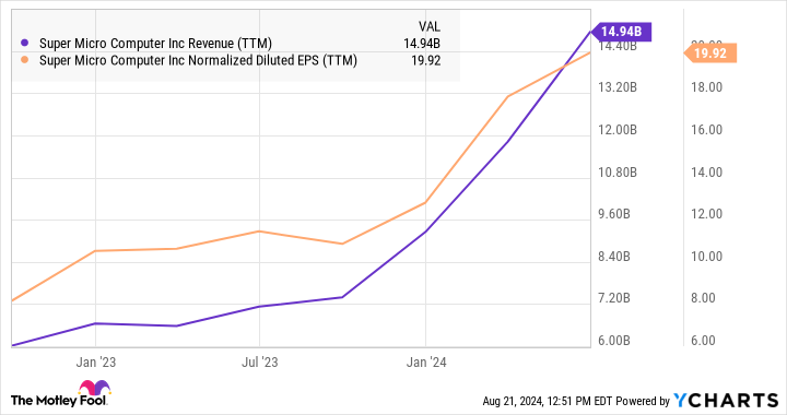 SMCI Sales Chart (TTM)