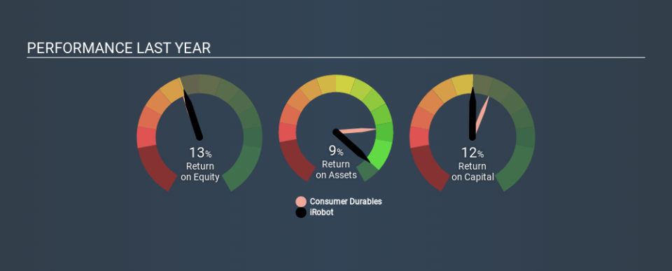 NasdaqGS:IRBT Past Revenue and Net Income, February 7th 2020