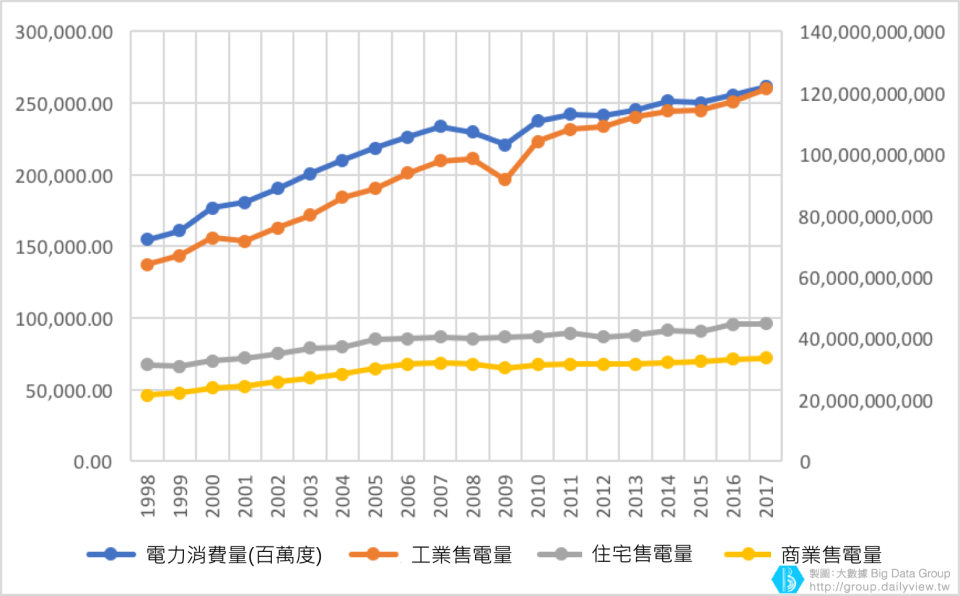 各用電量比較