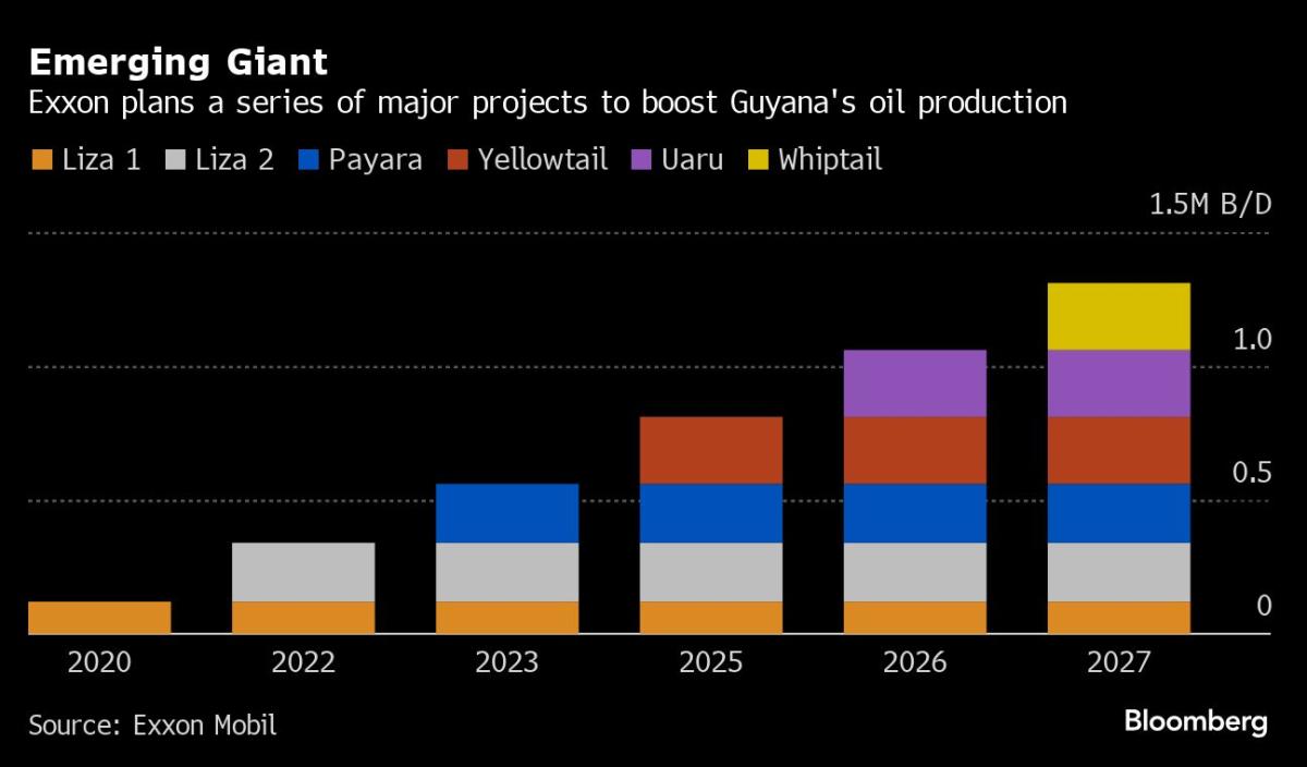 El nuevo proyecto petrolero de Exxon impulsará la producción de Guyana más allá de Venezuela