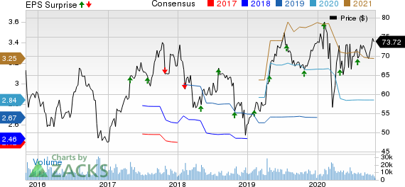 Cerner Corporation Price, Consensus and EPS Surprise
