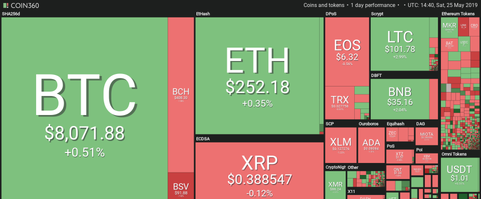 Market visualization