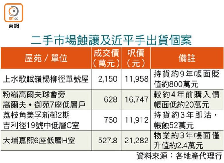 二手市場蝕讓及近平手出貨個案