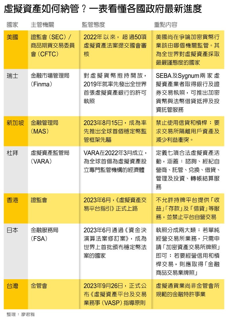 廖君雅整理、劉麗堅製表