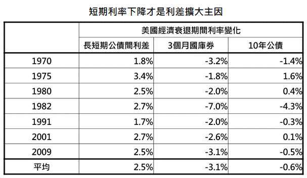 資料來源：Bloomberg，「鉅亨買基金」整理，採美國10年公債與3個月國庫券殖利率差距，資料期間:1962-2020。此資料僅為歷史數據模擬回測，不為未來投資獲利之保證，在不同指數走勢、比重與期間下，可能得到不同數據結果。