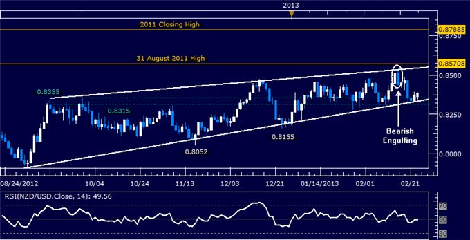 Forex_NZDUSD_Technical_Analysis_02.25.2013_body_Picture_5.png, NZD/USD Technical Analysis 02.25.2013