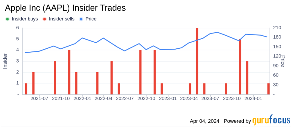 Apple Inc (AAPL) CEO Timothy Cook Sells 196,410 Shares