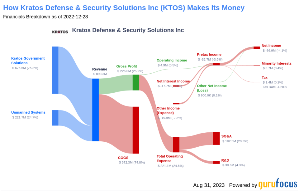 Why Kratos Defense & Security Solutions Inc's Stock Skyrocketed 23% in a Quarter: A Deep Dive