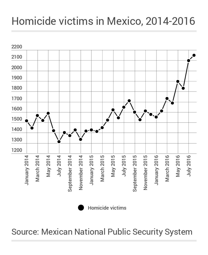 Mexico homicide victims 2014-2016