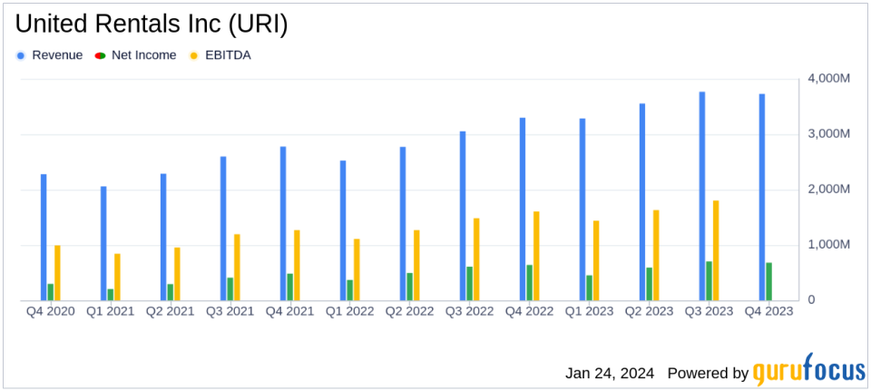 United Rentals Inc (URI) Posts Record Earnings, Announces Share Buyback and Dividend Hike