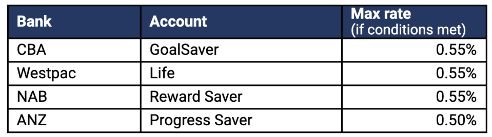 Source: RateCity.com.au. Note rates are for balances over $50K.