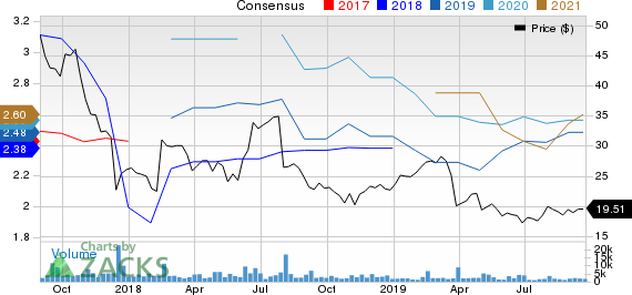 Criteo S.A. Price and Consensus