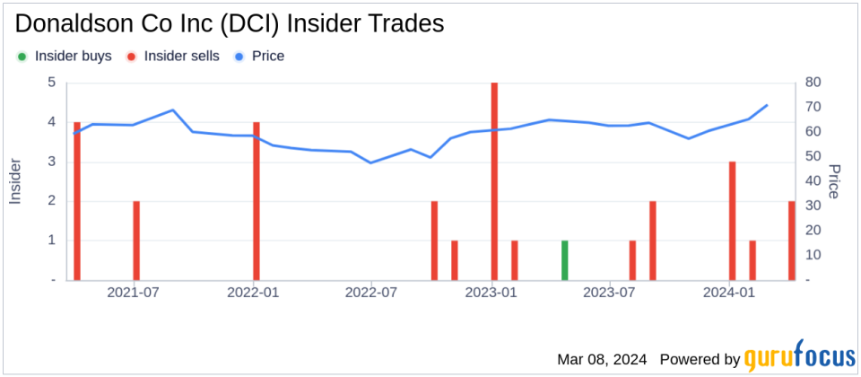 Director Ajita Rajendra Sells 18,700 Shares of Donaldson Co Inc (DCI)