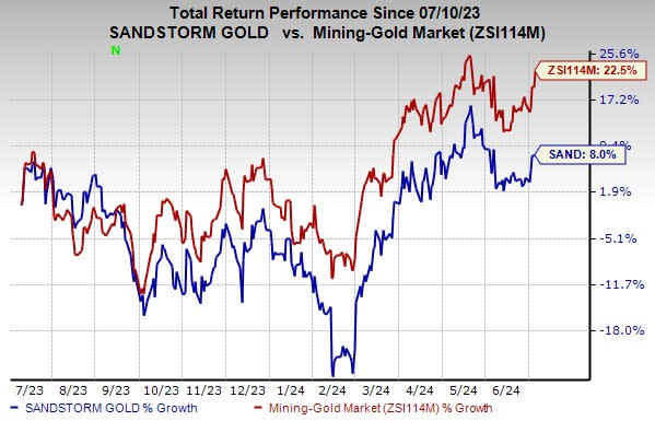 Zacks Investment Research