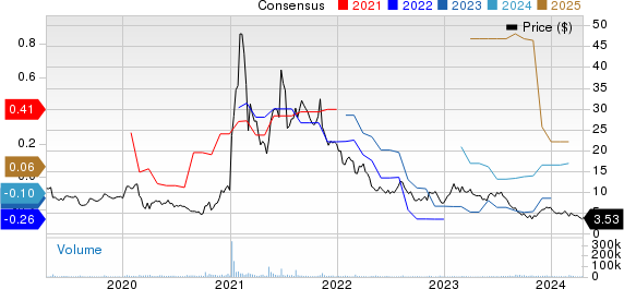 3D Systems Corporation Price and Consensus