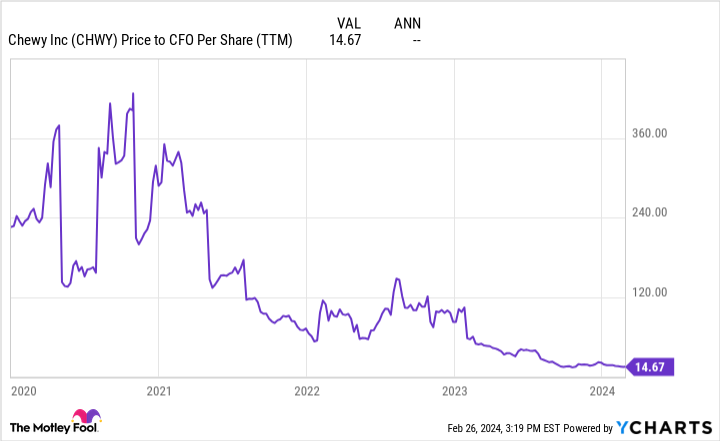 CHWY Price to CFO Per Share (TTM) Chart