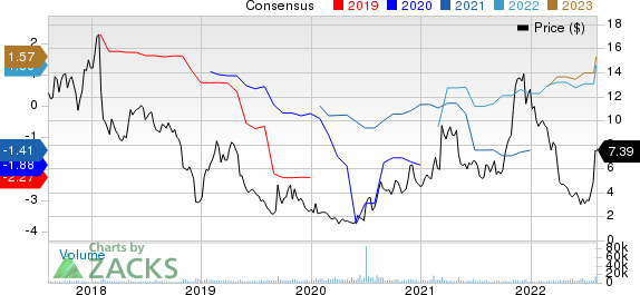 Yellow Corporation Price and Consensus