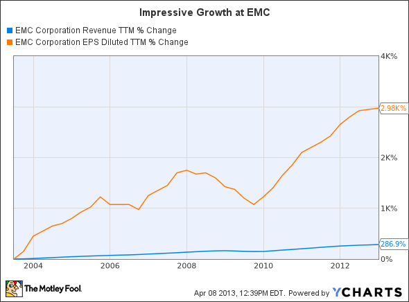 EMC Revenue TTM Chart