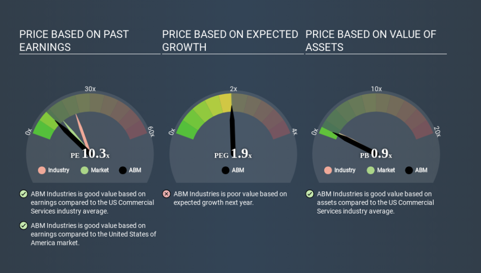 NYSE:ABM Price Estimation Relative to Market March 28th 2020