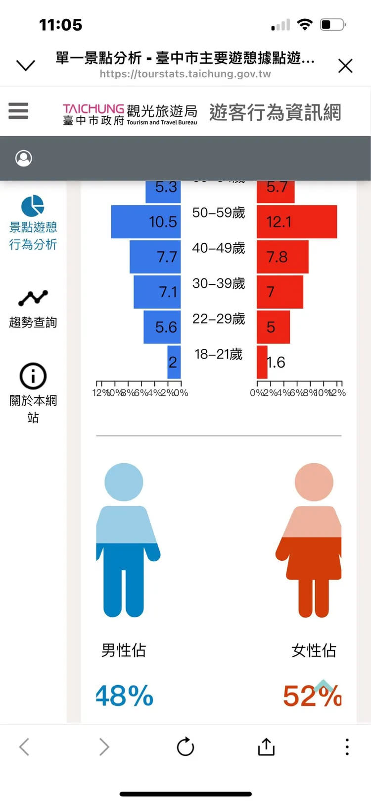 王義川貼出台中市遊客行為圖表，內有性別及年齡佔比，中市府回應，這些都是公開資訊。翻攝王義川Threads