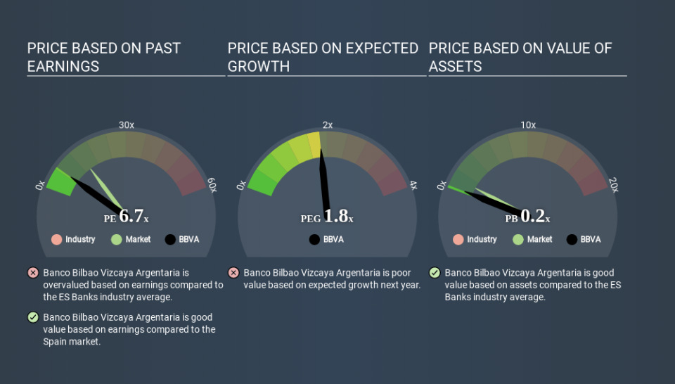 BME:BBVA Price Estimation Relative to Market March 28th 2020