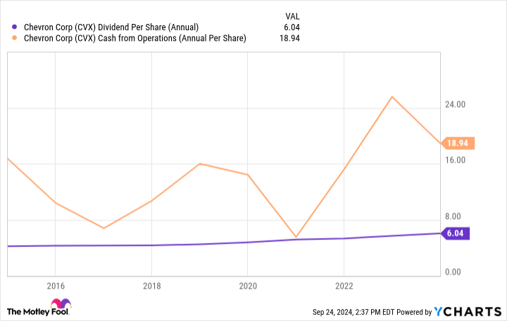 CVX Dividend Per Share (Annual) Chart