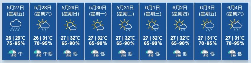 天文台指，一道低壓槽會在今明兩日為南海北部及華南帶來驟雨。(香港天文台)