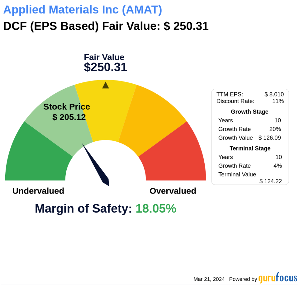 Beyond Market Price: Uncovering Applied Materials Inc's Intrinsic Value