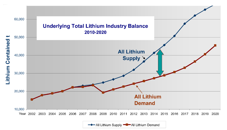 Lithium%20supply%20v%20demand