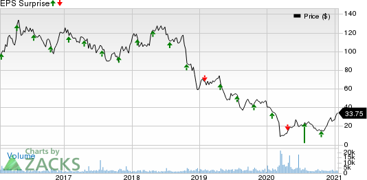 Core Laboratories N.V. Price and EPS Surprise