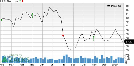 Royal Dutch Shell PLC Price and EPS Surprise