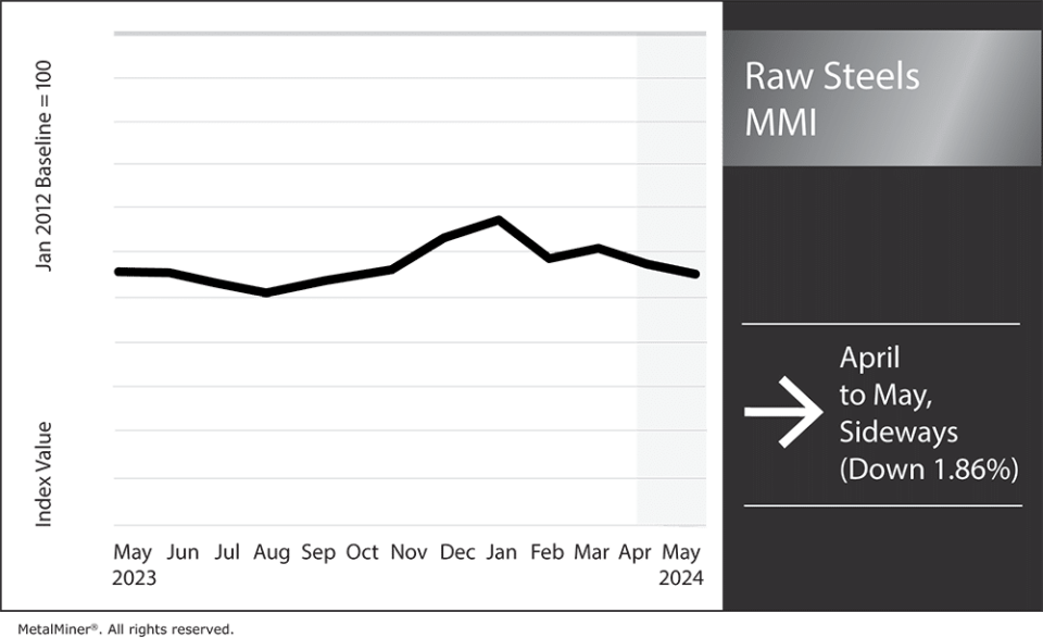raw steels MMI, May 2024