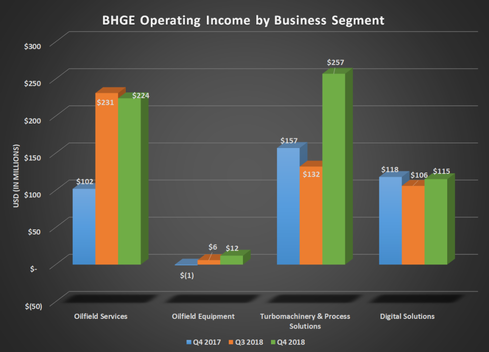 Bar chart of BHGE operating income by business segment for Q4 2017, Q3 2018, and Q4 2018; shows significant gains for turbomachinery and process solutions