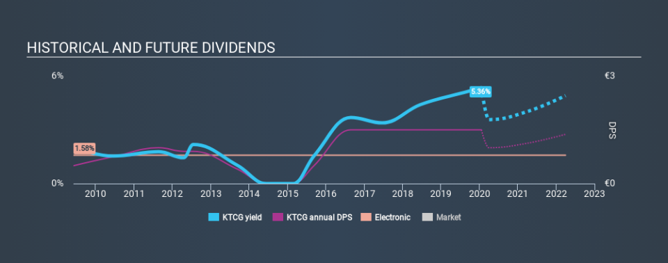 WBAG:KTCG Historical Dividend Yield, January 20th 2020