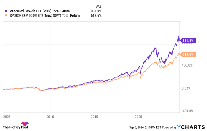 VUG Total Return Level Chart