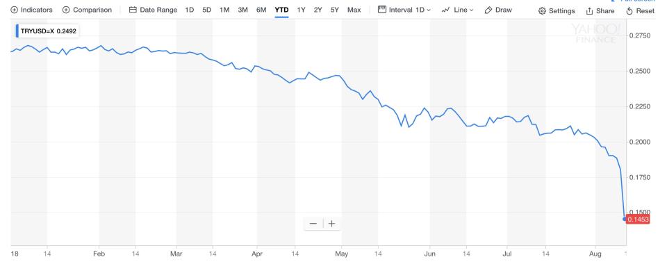 TRY/USD year-to-date on 13 August.