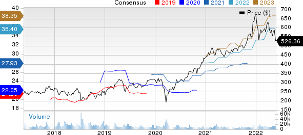 Broadcom Inc. Price and Consensus