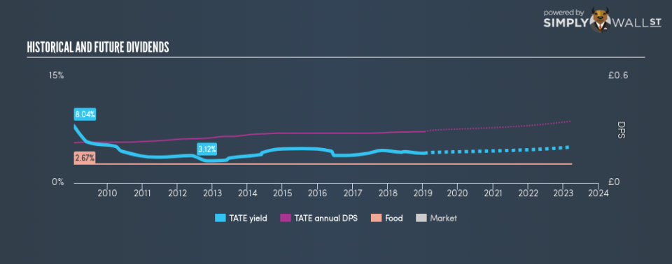 LSE:TATE Historical Dividend Yield January 18th 19