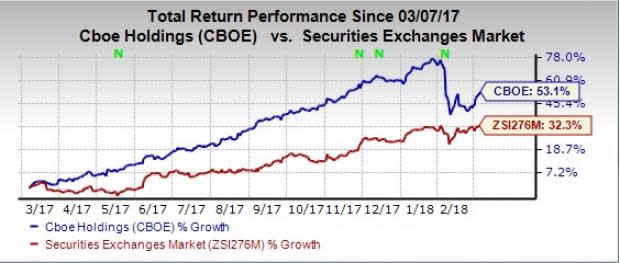 Cboe Global's (CBOE) February ADV reflects record volumes in VIX futures, VIX options and SPX options plus a record trading in Cboe Options Exchange and Cboe Futures Exchange to name a few.